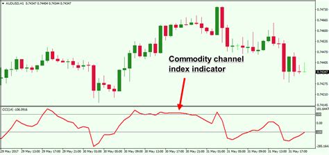 индикатор форекс commodity channel index